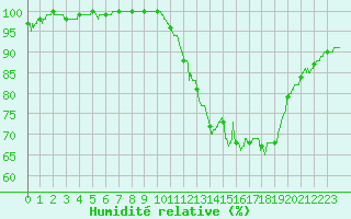 Courbe de l'humidit relative pour Angers-Beaucouz (49)
