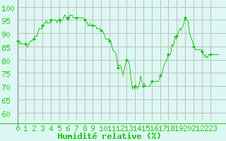 Courbe de l'humidit relative pour Bordeaux (33)