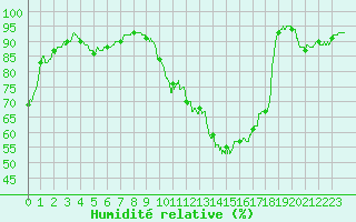 Courbe de l'humidit relative pour Montauban (82)