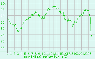 Courbe de l'humidit relative pour Mouthoumet (11)