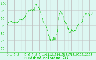 Courbe de l'humidit relative pour Romorantin (41)