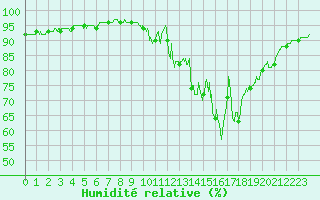 Courbe de l'humidit relative pour Pouzauges (85)