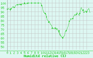 Courbe de l'humidit relative pour Chlons-en-Champagne (51)