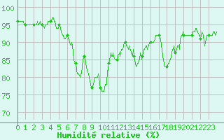Courbe de l'humidit relative pour Mont-de-Marsan (40)