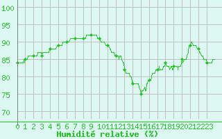Courbe de l'humidit relative pour Nancy - Ochey (54)