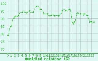 Courbe de l'humidit relative pour Alenon (61)