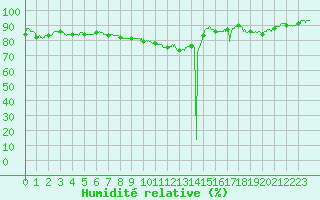 Courbe de l'humidit relative pour Montpellier (34)