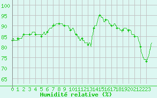 Courbe de l'humidit relative pour Bourges (18)