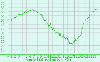 Courbe de l'humidit relative pour Millau - Soulobres (12)