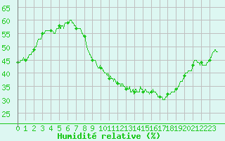Courbe de l'humidit relative pour Aubenas - Lanas (07)