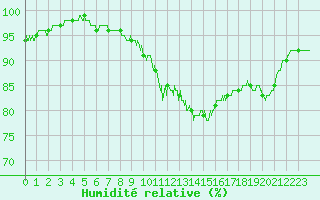 Courbe de l'humidit relative pour Saint-Cast-le-Guildo (22)