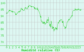 Courbe de l'humidit relative pour Blois (41)