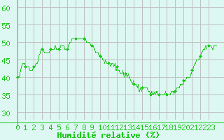 Courbe de l'humidit relative pour Orange (84)