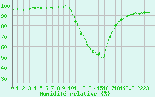 Courbe de l'humidit relative pour Brive-Laroche (19)