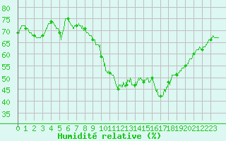 Courbe de l'humidit relative pour Muret (31)