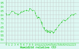 Courbe de l'humidit relative pour Lyon - Saint-Exupry (69)