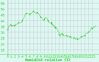 Courbe de l'humidit relative pour Alaigne (11)