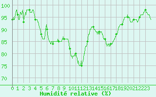 Courbe de l'humidit relative pour Rochefort Saint-Agnant (17)
