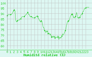 Courbe de l'humidit relative pour Carcassonne (11)