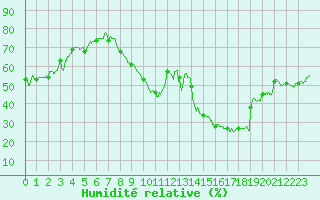 Courbe de l'humidit relative pour Rodez (12)