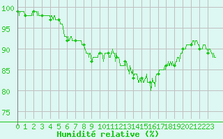 Courbe de l'humidit relative pour Limoges (87)