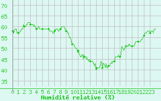 Courbe de l'humidit relative pour Le Luc - Cannet des Maures (83)