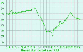 Courbe de l'humidit relative pour Cap de la Hague (50)