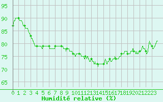 Courbe de l'humidit relative pour Abbeville (80)