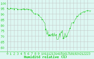 Courbe de l'humidit relative pour Cannes (06)