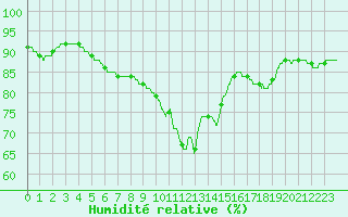 Courbe de l'humidit relative pour Saint-Brieuc (22)