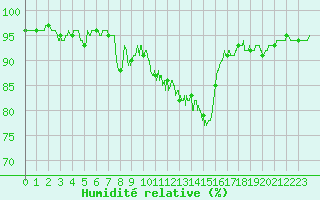 Courbe de l'humidit relative pour Luxeuil (70)