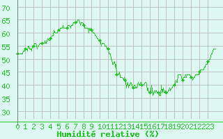 Courbe de l'humidit relative pour Ile d'Yeu - Saint-Sauveur (85)