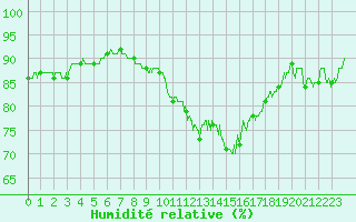 Courbe de l'humidit relative pour Blois (41)