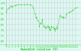 Courbe de l'humidit relative pour Quimper (29)