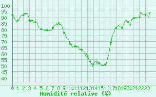 Courbe de l'humidit relative pour Nmes - Courbessac (30)