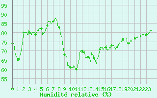 Courbe de l'humidit relative pour Toulon (83)