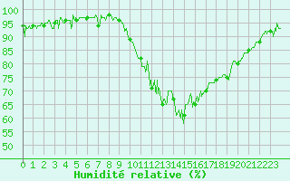 Courbe de l'humidit relative pour Saint-Quentin (02)