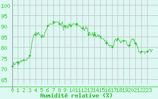 Courbe de l'humidit relative pour Paris - Montsouris (75)