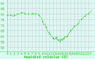Courbe de l'humidit relative pour Mont-de-Marsan (40)