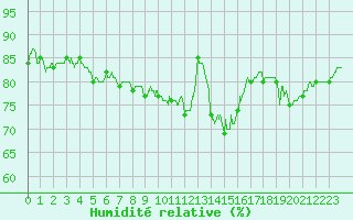 Courbe de l'humidit relative pour Auxerre-Perrigny (89)