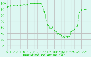 Courbe de l'humidit relative pour Dax (40)