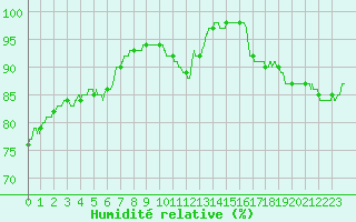 Courbe de l'humidit relative pour Boulogne (62)