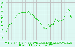 Courbe de l'humidit relative pour Lyon - Bron (69)