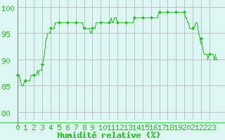 Courbe de l'humidit relative pour Nancy - Ochey (54)