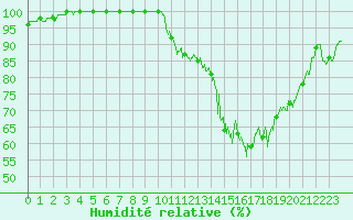 Courbe de l'humidit relative pour Epinal (88)