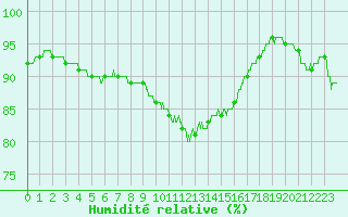 Courbe de l'humidit relative pour Saint-Quentin (02)