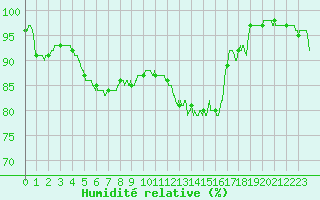 Courbe de l'humidit relative pour Le Havre - Octeville (76)