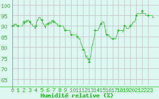 Courbe de l'humidit relative pour Deauville (14)