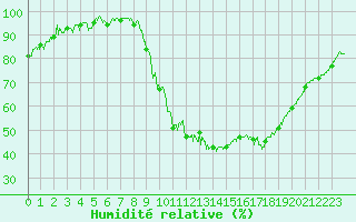 Courbe de l'humidit relative pour Aubenas - Lanas (07)