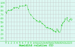 Courbe de l'humidit relative pour Chambry / Aix-Les-Bains (73)